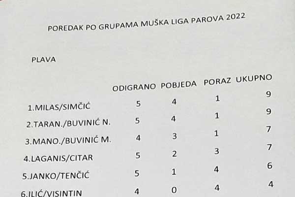 Poredak po grupama Muška liga parova 2022.